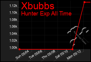 Total Graph of Xbubbs