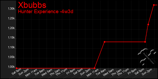 Last 31 Days Graph of Xbubbs