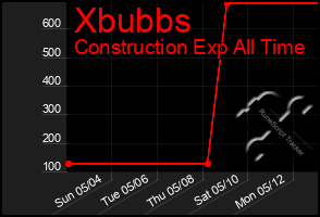 Total Graph of Xbubbs