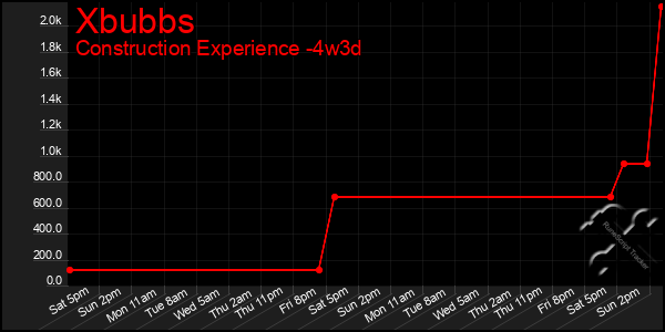 Last 31 Days Graph of Xbubbs