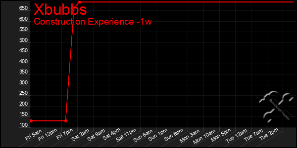 Last 7 Days Graph of Xbubbs