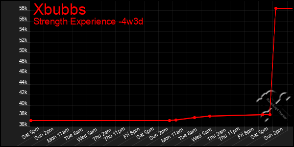 Last 31 Days Graph of Xbubbs