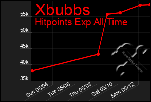 Total Graph of Xbubbs