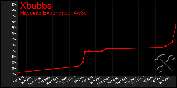 Last 31 Days Graph of Xbubbs