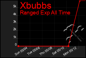 Total Graph of Xbubbs