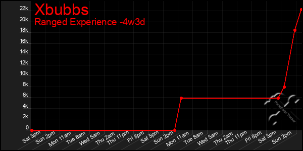 Last 31 Days Graph of Xbubbs