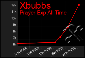 Total Graph of Xbubbs