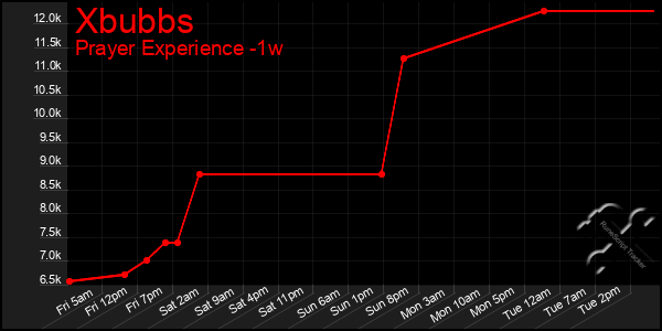 Last 7 Days Graph of Xbubbs
