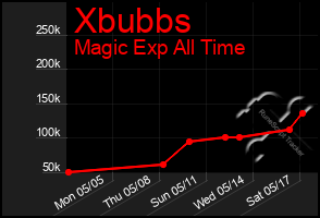 Total Graph of Xbubbs
