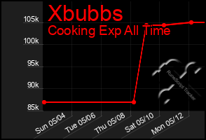 Total Graph of Xbubbs