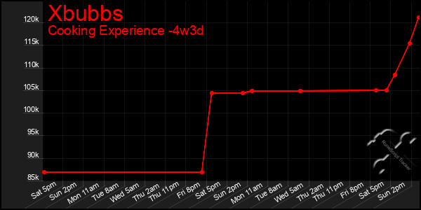 Last 31 Days Graph of Xbubbs