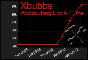 Total Graph of Xbubbs