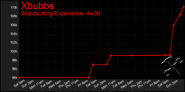 Last 31 Days Graph of Xbubbs