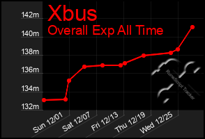 Total Graph of Xbus