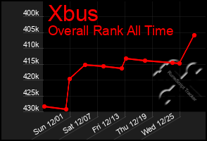 Total Graph of Xbus