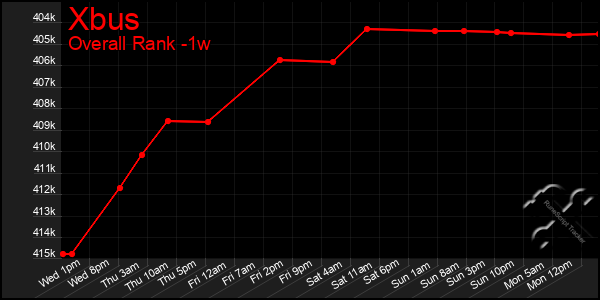 Last 7 Days Graph of Xbus