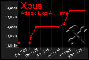 Total Graph of Xbus