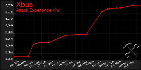 Last 7 Days Graph of Xbus