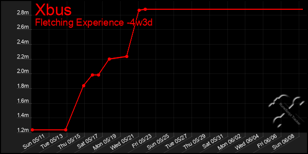 Last 31 Days Graph of Xbus