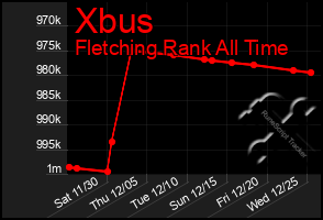 Total Graph of Xbus