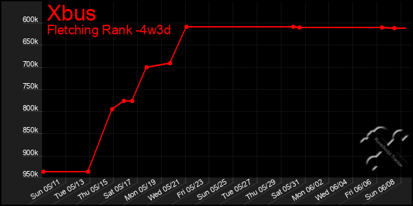 Last 31 Days Graph of Xbus