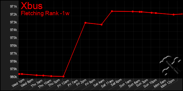 Last 7 Days Graph of Xbus