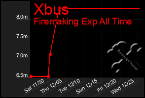 Total Graph of Xbus