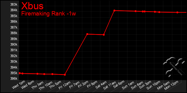 Last 7 Days Graph of Xbus