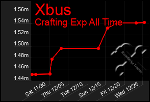 Total Graph of Xbus