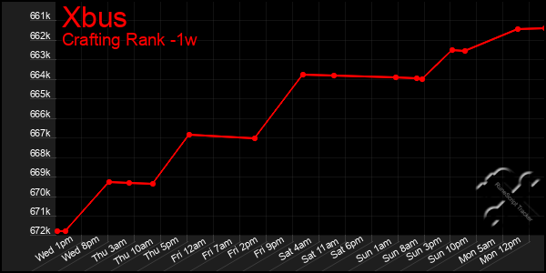 Last 7 Days Graph of Xbus