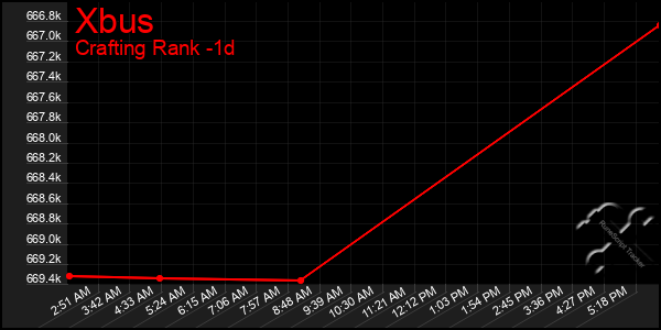 Last 24 Hours Graph of Xbus