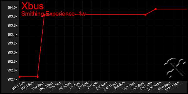 Last 7 Days Graph of Xbus