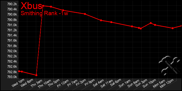 Last 7 Days Graph of Xbus