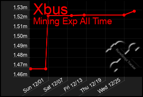 Total Graph of Xbus