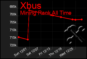 Total Graph of Xbus