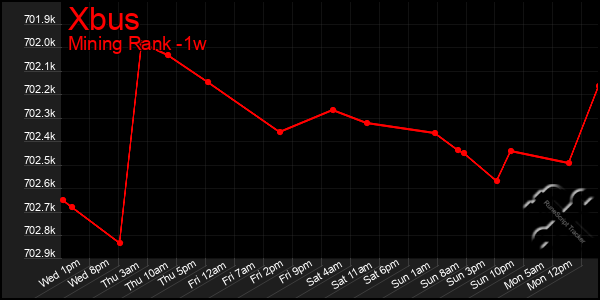 Last 7 Days Graph of Xbus