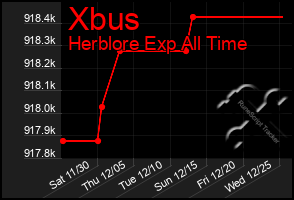 Total Graph of Xbus