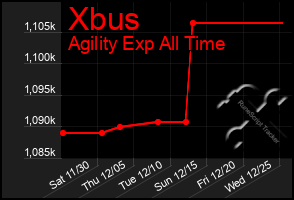 Total Graph of Xbus