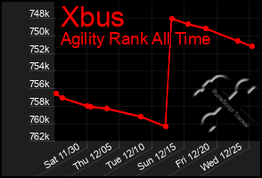 Total Graph of Xbus