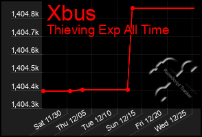 Total Graph of Xbus