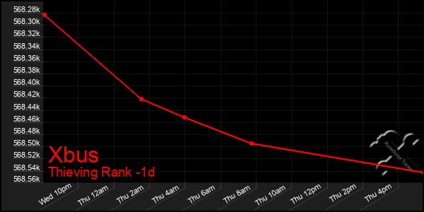 Last 24 Hours Graph of Xbus