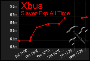 Total Graph of Xbus