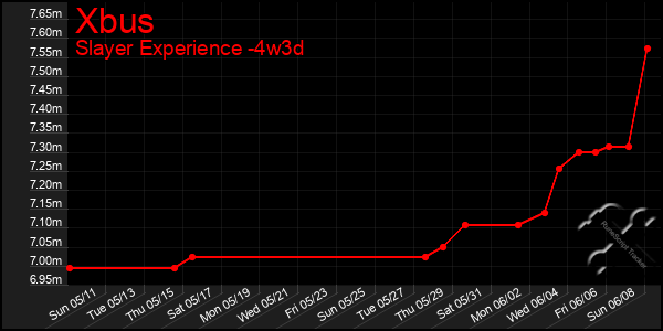 Last 31 Days Graph of Xbus