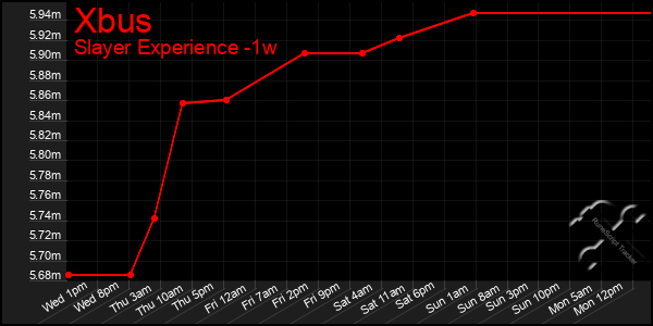 Last 7 Days Graph of Xbus