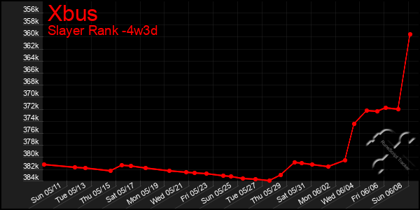 Last 31 Days Graph of Xbus