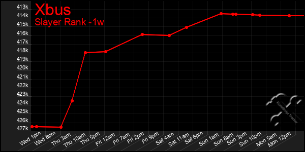 Last 7 Days Graph of Xbus