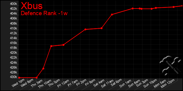 Last 7 Days Graph of Xbus