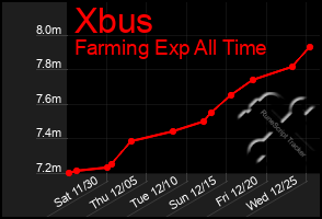 Total Graph of Xbus