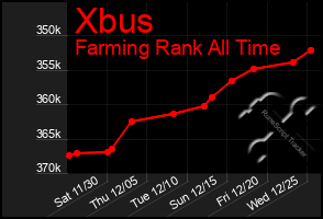 Total Graph of Xbus