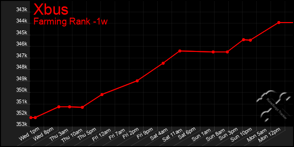 Last 7 Days Graph of Xbus